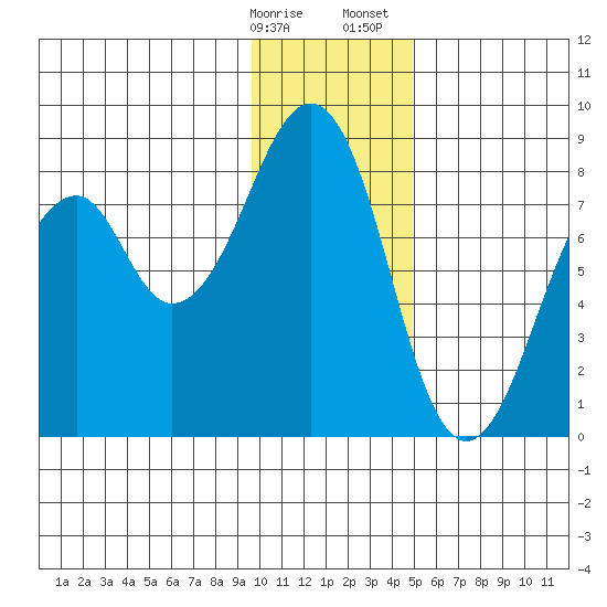 Marmot Island tide chart for Friday, January 16, 2026
