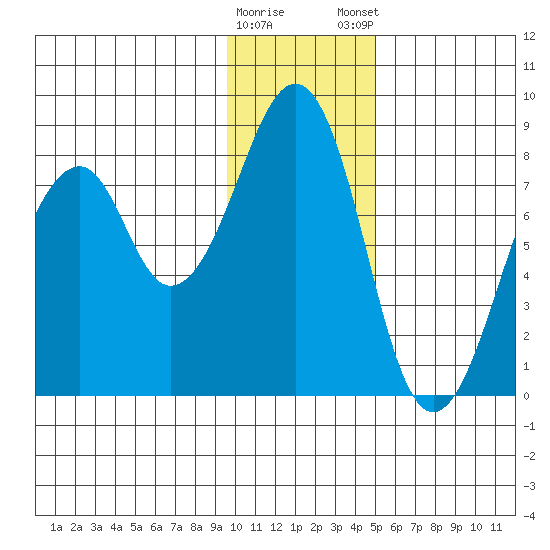 Marmot Island tide chart for Saturday, January 17, 2026