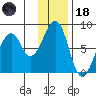 Marmot Island tide chart for Sunday, January 18, 2026
