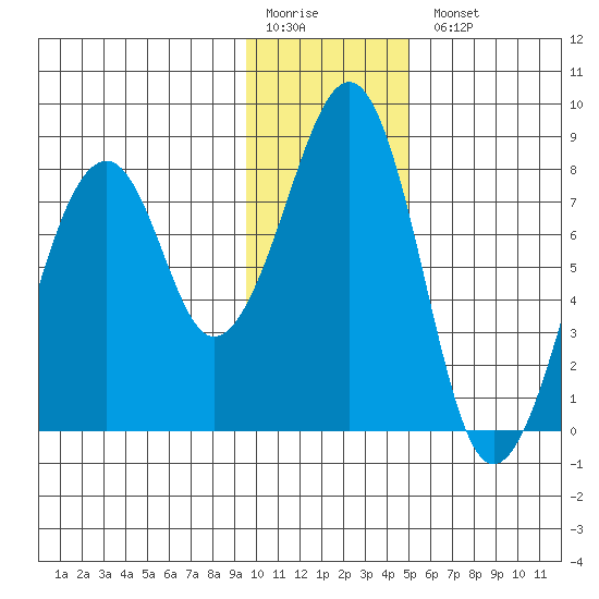 Marmot Island tide chart for Monday, January 19, 2026