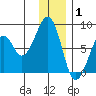 Marmot Island tide chart for Thursday, January 1, 2026