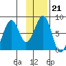 Marmot Island tide chart for Wednesday, January 21, 2026