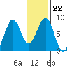 Marmot Island tide chart for Thursday, January 22, 2026