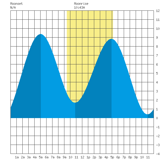 Marmot Island tide chart for Friday, January 23, 2026