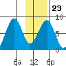 Marmot Island tide chart for Friday, January 23, 2026