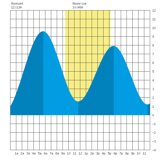 Marmot Island tide chart for Saturday, January 24, 2026