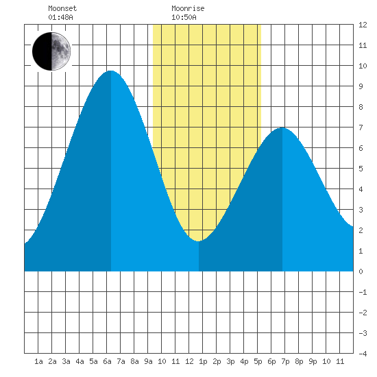 Marmot Island tide chart for Sunday, January 25, 2026