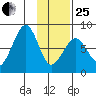 Marmot Island tide chart for Sunday, January 25, 2026