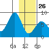 Marmot Island tide chart for Monday, January 26, 2026