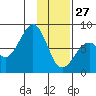 Marmot Island tide chart for Tuesday, January 27, 2026