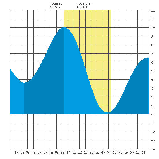 Marmot Island tide chart for Wednesday, January 28, 2026