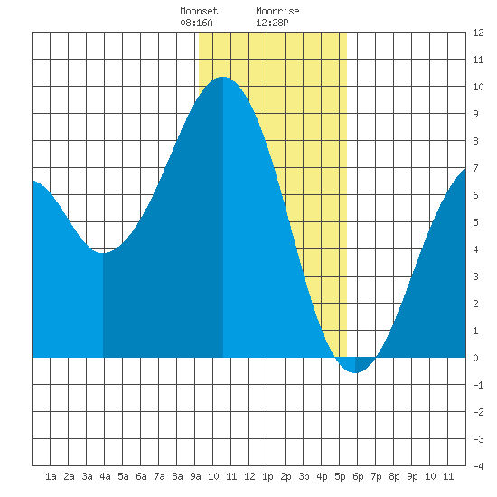 Marmot Island tide chart for Thursday, January 29, 2026