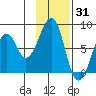 Marmot Island tide chart for Saturday, January 31, 2026