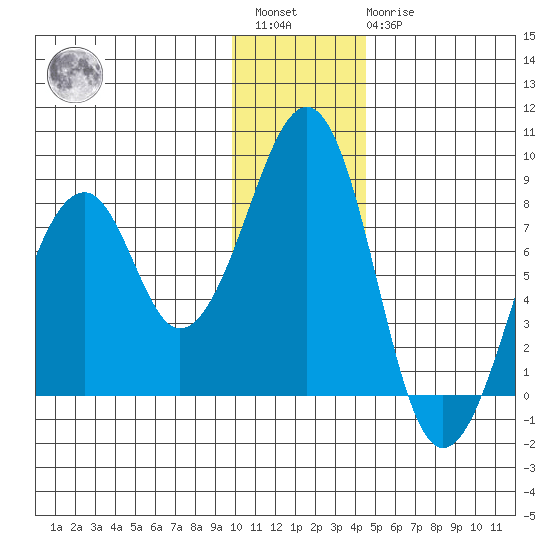 Marmot Island tide chart for Saturday, January 3, 2026