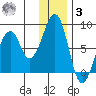 Marmot Island tide chart for Saturday, January 3, 2026