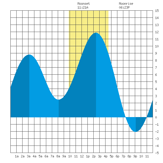 Marmot Island tide chart for Sunday, January 4, 2026