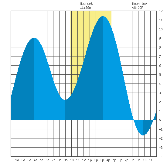 Marmot Island tide chart for Monday, January 5, 2026