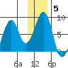 Marmot Island tide chart for Monday, January 5, 2026