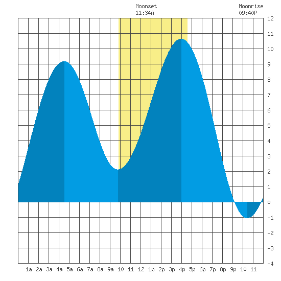 Marmot Island tide chart for Tuesday, January 6, 2026