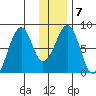 Marmot Island tide chart for Wednesday, January 7, 2026