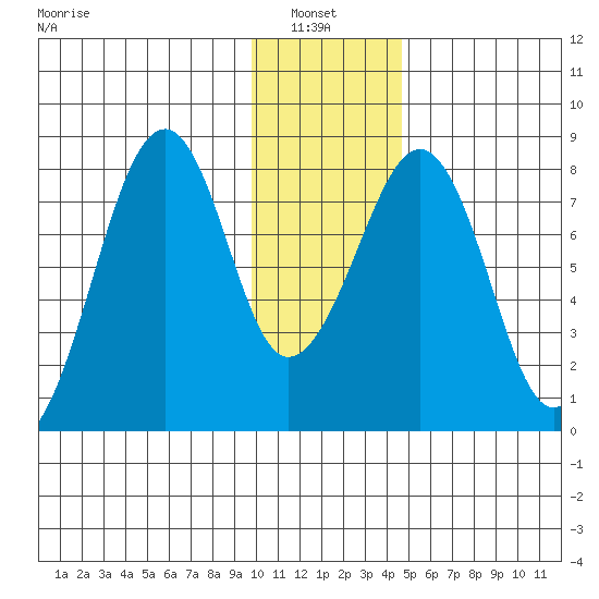 Marmot Island tide chart for Thursday, January 8, 2026