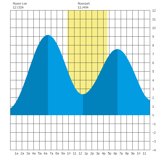Marmot Island tide chart for Friday, January 9, 2026