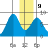 Marmot Island tide chart for Friday, January 9, 2026