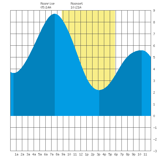 Marmot Island tide chart for Tuesday, February 10, 2026