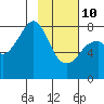 Marmot Island tide chart for Tuesday, February 10, 2026