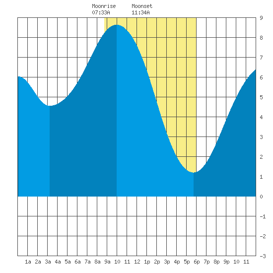 Marmot Island tide chart for Thursday, February 12, 2026