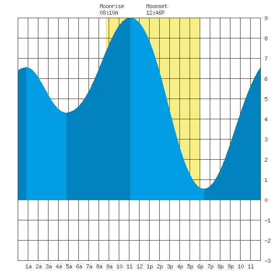Marmot Island tide chart for Friday, February 13, 2026