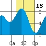 Marmot Island tide chart for Friday, February 13, 2026