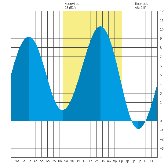 Marmot Island tide chart for Wednesday, February 18, 2026