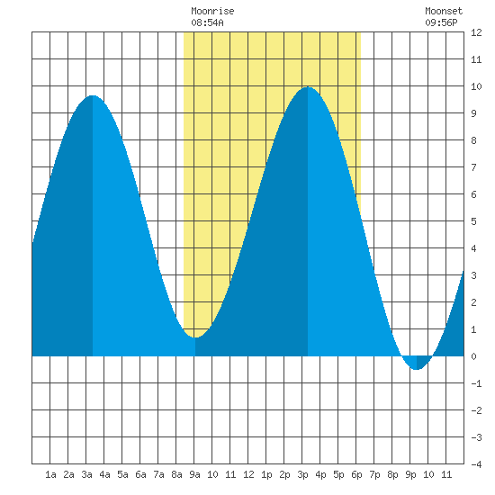 Marmot Island tide chart for Thursday, February 19, 2026