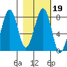 Marmot Island tide chart for Thursday, February 19, 2026