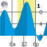 Marmot Island tide chart for Sunday, February 1, 2026