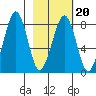 Marmot Island tide chart for Friday, February 20, 2026