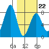 Marmot Island tide chart for Sunday, February 22, 2026