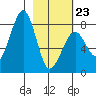 Marmot Island tide chart for Monday, February 23, 2026