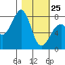 Marmot Island tide chart for Wednesday, February 25, 2026