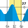 Marmot Island tide chart for Friday, February 27, 2026