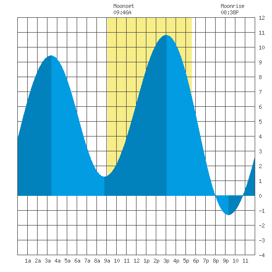 Marmot Island tide chart for Tuesday, February 3, 2026