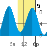 Marmot Island tide chart for Thursday, February 5, 2026