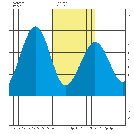 Marmot Island tide chart for Saturday, February 7, 2026