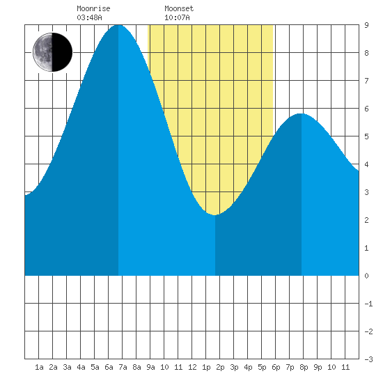 Marmot Island tide chart for Monday, February 9, 2026
