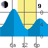 Marmot Island tide chart for Monday, February 9, 2026
