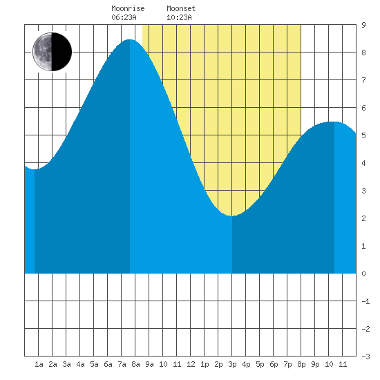 Marmot Island tide chart for Wednesday, March 11, 2026