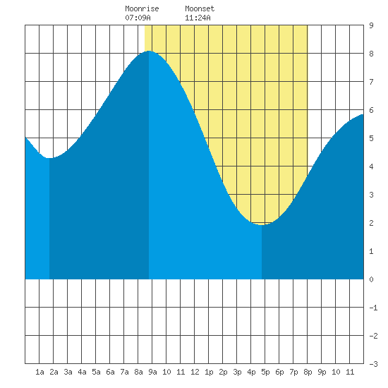 Marmot Island tide chart for Thursday, March 12, 2026