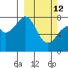 Marmot Island tide chart for Thursday, March 12, 2026
