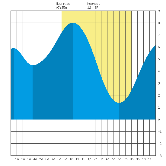 Marmot Island tide chart for Friday, March 13, 2026
